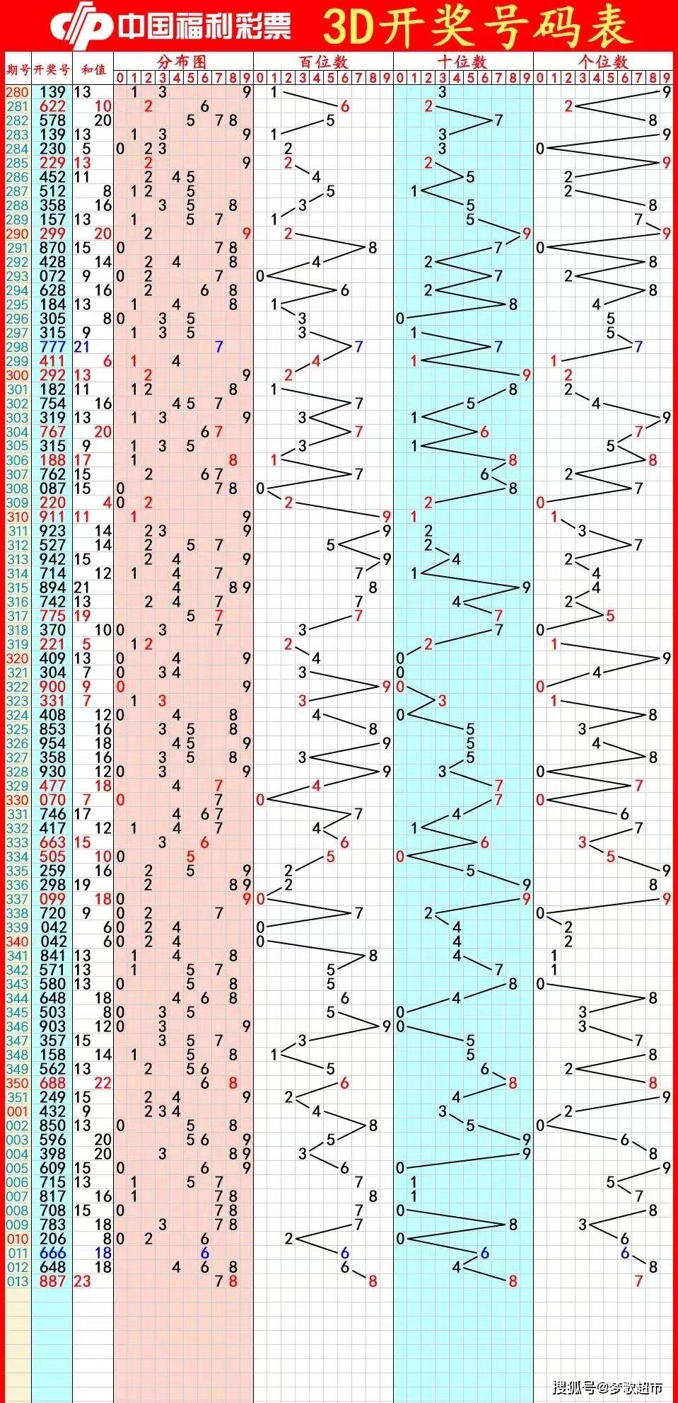 专家预测大揭秘，最具爆发力3D组合揭晓！